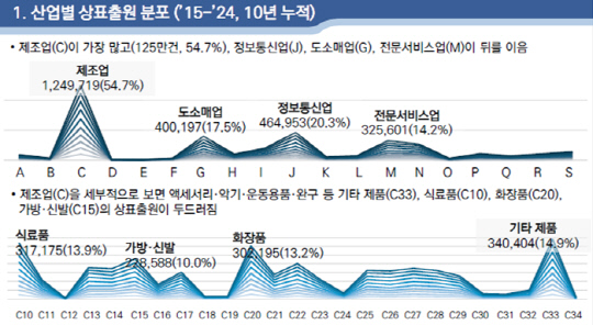 지난 10년 간 상표출원 빅데이터를 기초로 분석한 산업분야별 출원 동향.